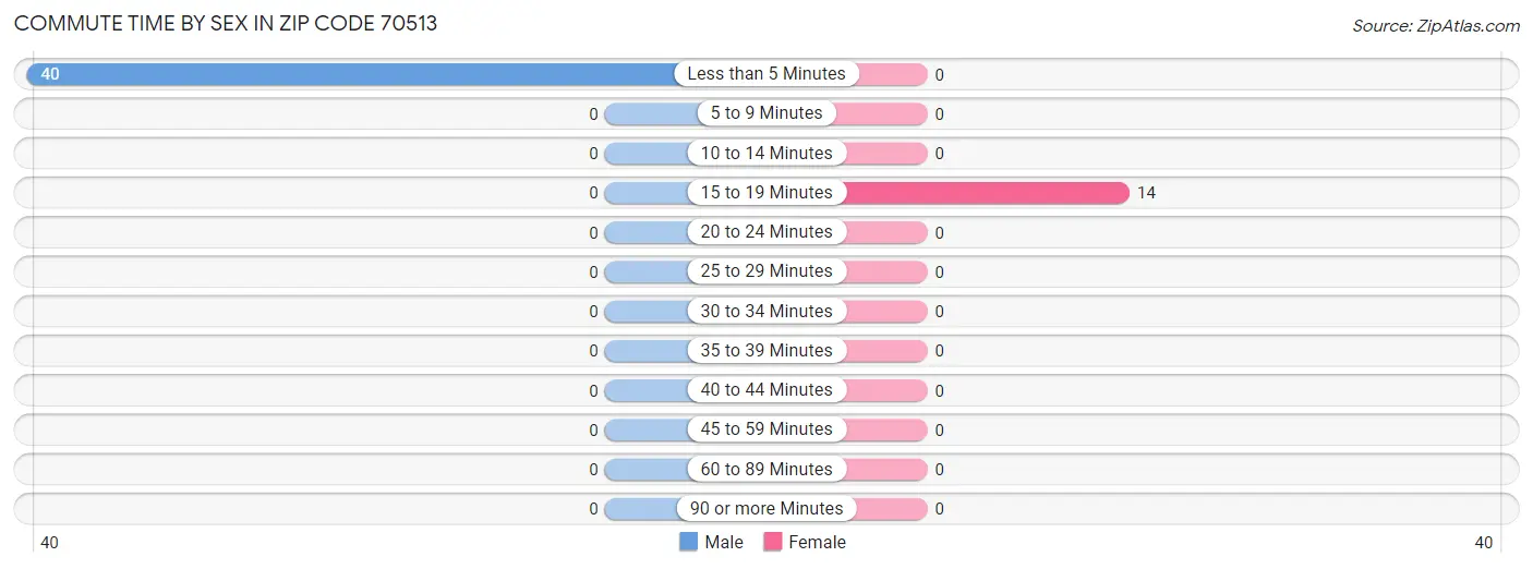 Commute Time by Sex in Zip Code 70513