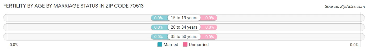 Female Fertility by Age by Marriage Status in Zip Code 70513