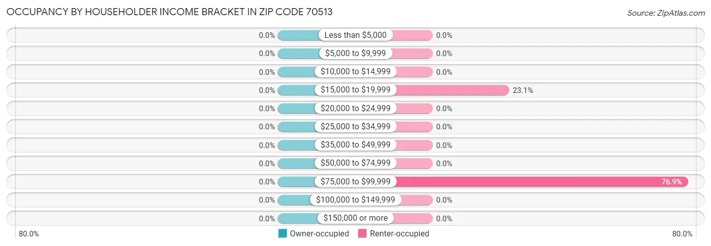 Occupancy by Householder Income Bracket in Zip Code 70513