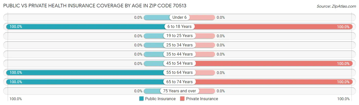 Public vs Private Health Insurance Coverage by Age in Zip Code 70513
