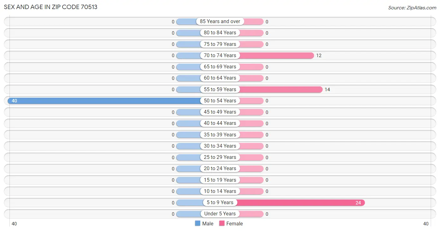 Sex and Age in Zip Code 70513