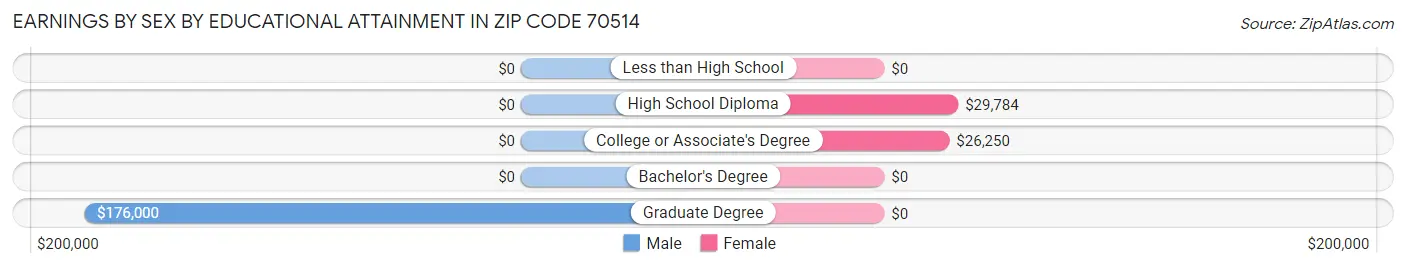 Earnings by Sex by Educational Attainment in Zip Code 70514