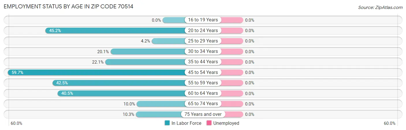 Employment Status by Age in Zip Code 70514