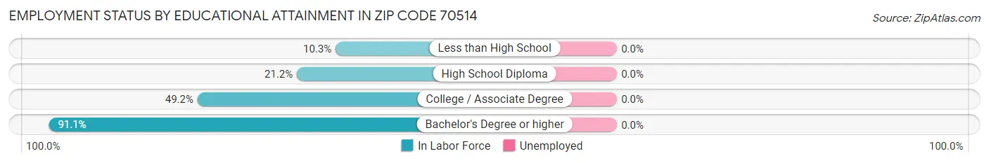 Employment Status by Educational Attainment in Zip Code 70514
