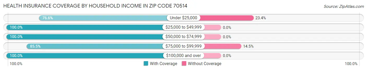 Health Insurance Coverage by Household Income in Zip Code 70514