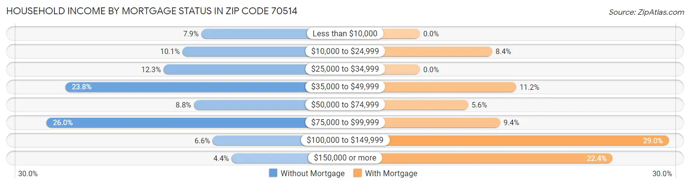 Household Income by Mortgage Status in Zip Code 70514