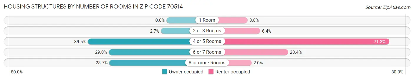 Housing Structures by Number of Rooms in Zip Code 70514