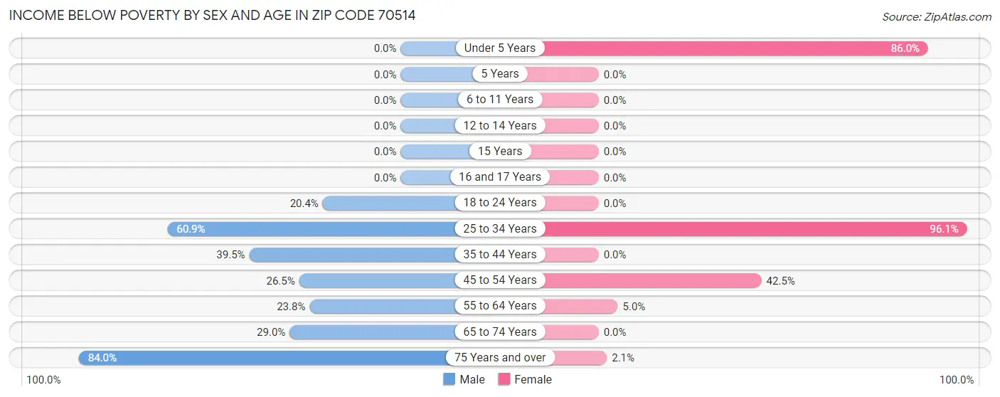 Income Below Poverty by Sex and Age in Zip Code 70514