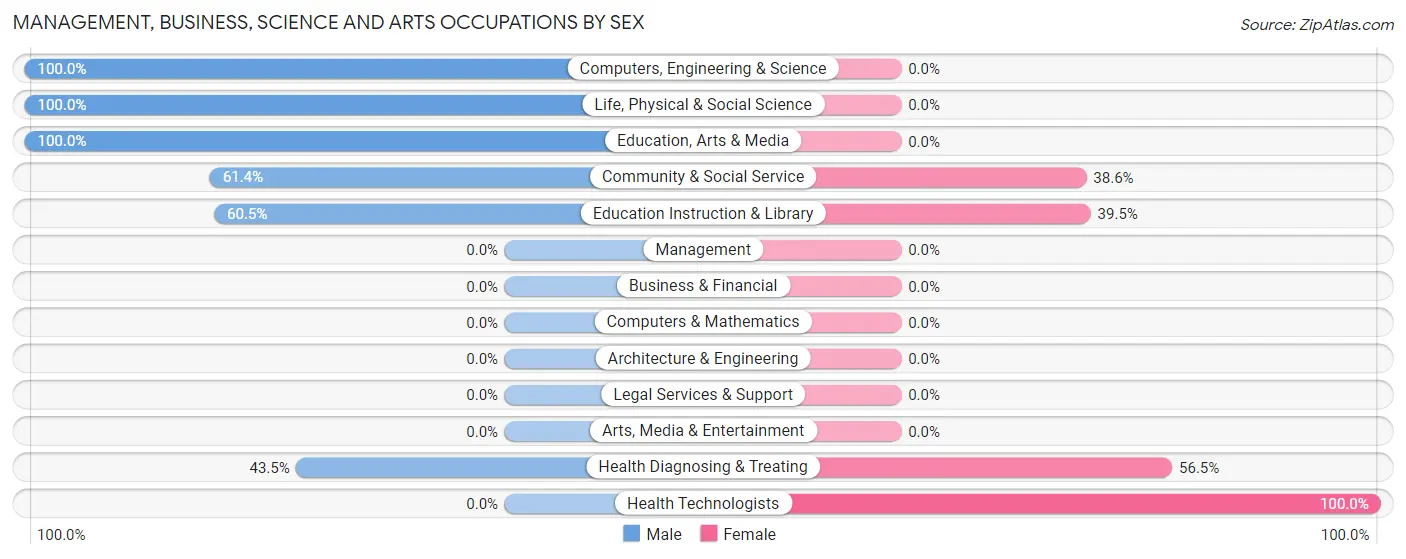 Management, Business, Science and Arts Occupations by Sex in Zip Code 70514