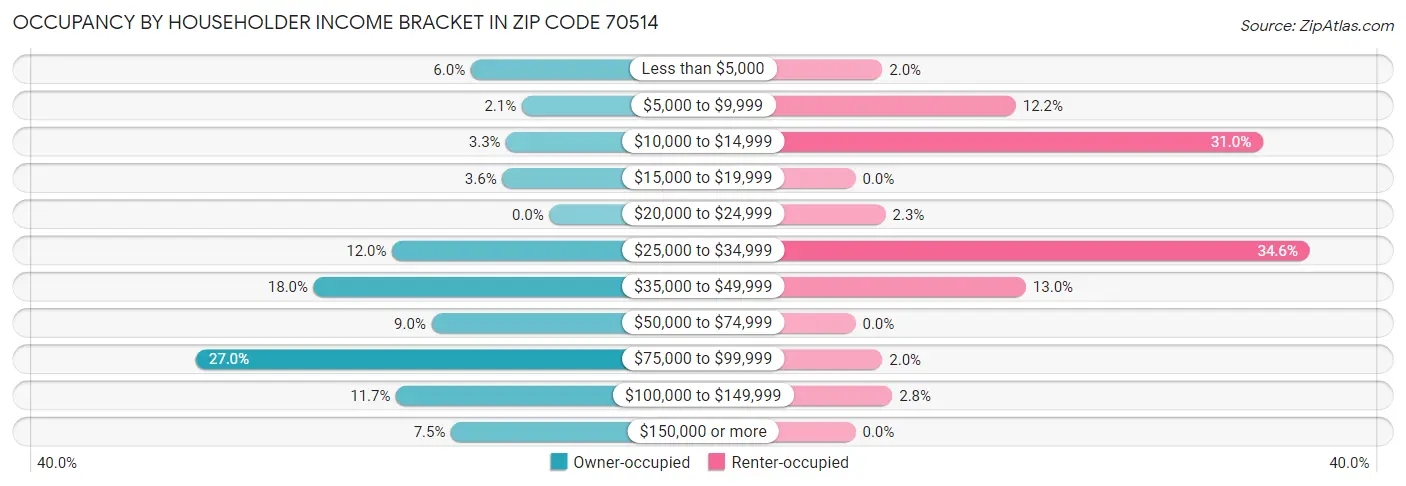 Occupancy by Householder Income Bracket in Zip Code 70514