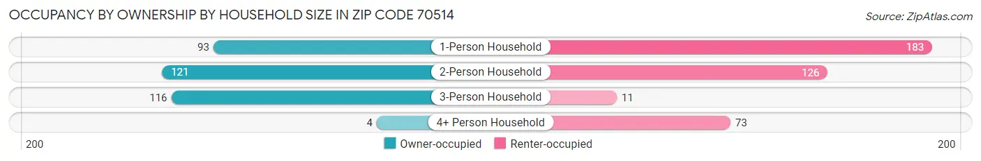 Occupancy by Ownership by Household Size in Zip Code 70514