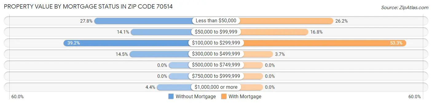 Property Value by Mortgage Status in Zip Code 70514