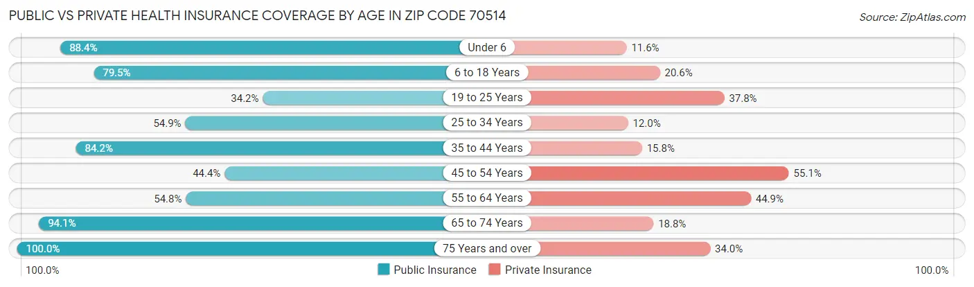 Public vs Private Health Insurance Coverage by Age in Zip Code 70514