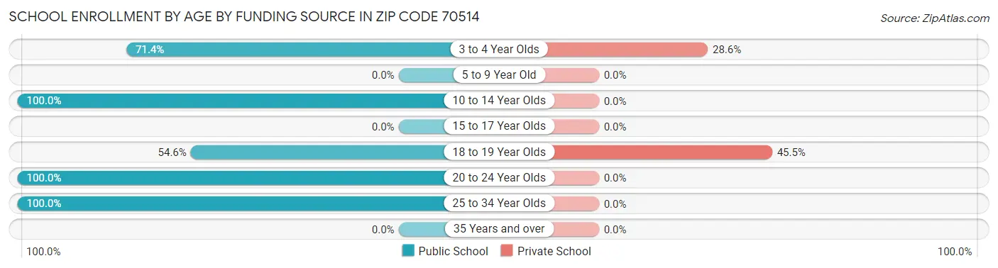 School Enrollment by Age by Funding Source in Zip Code 70514