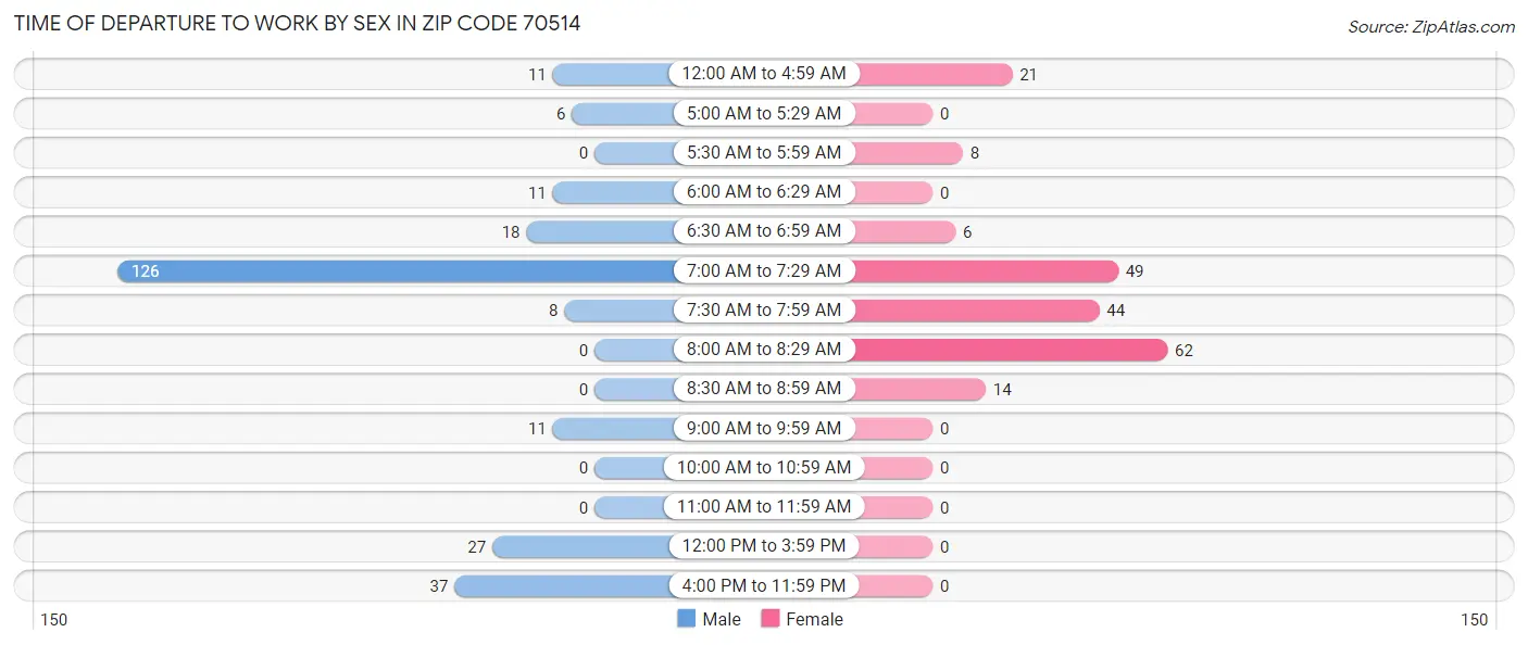 Time of Departure to Work by Sex in Zip Code 70514