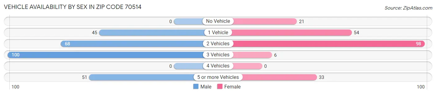 Vehicle Availability by Sex in Zip Code 70514