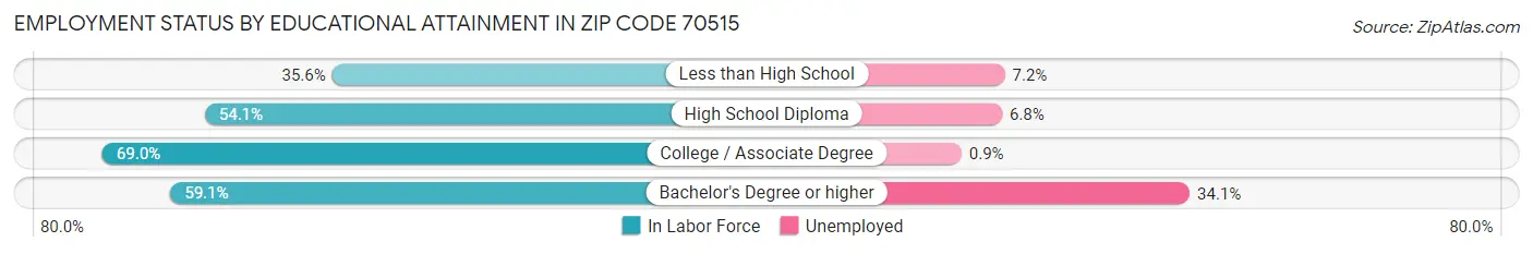 Employment Status by Educational Attainment in Zip Code 70515