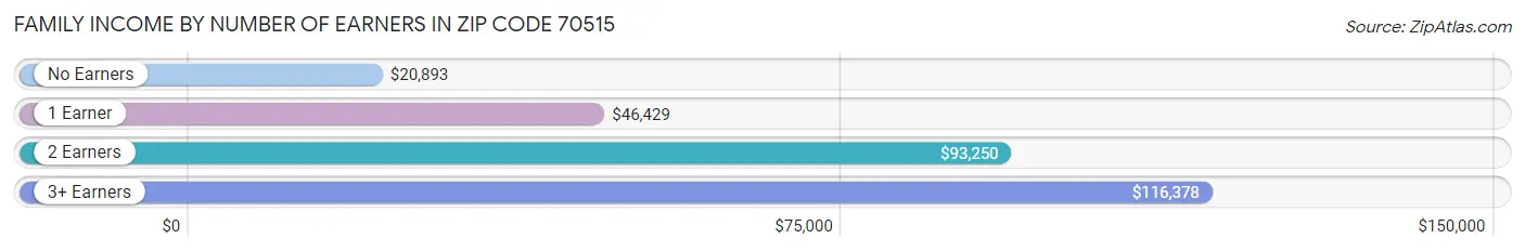 Family Income by Number of Earners in Zip Code 70515