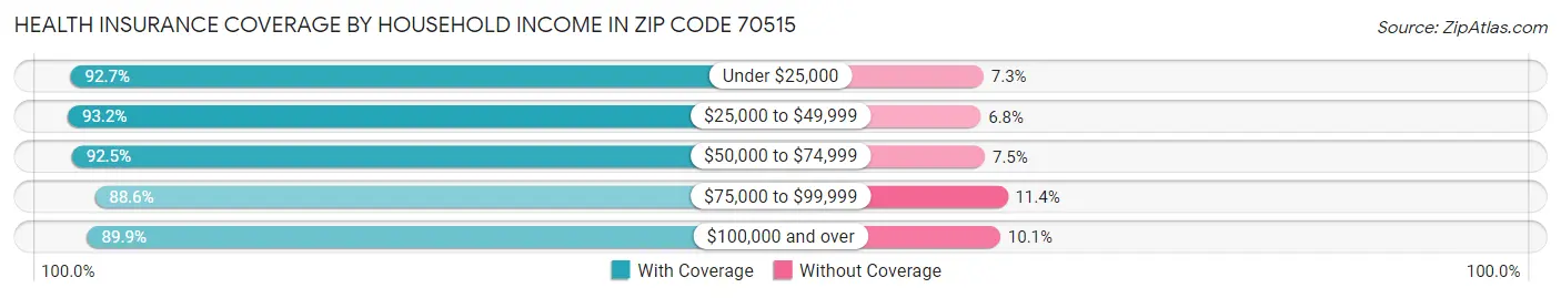 Health Insurance Coverage by Household Income in Zip Code 70515