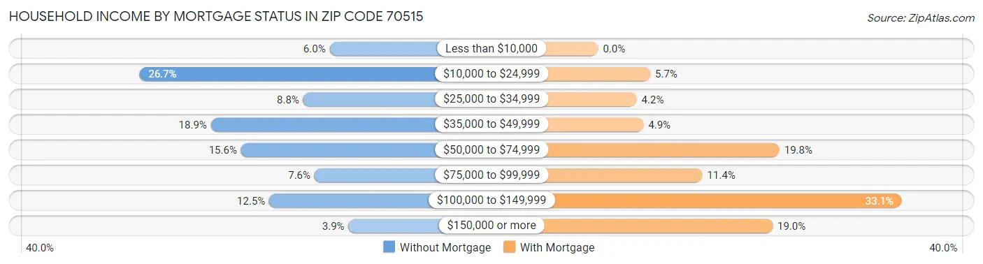 Household Income by Mortgage Status in Zip Code 70515