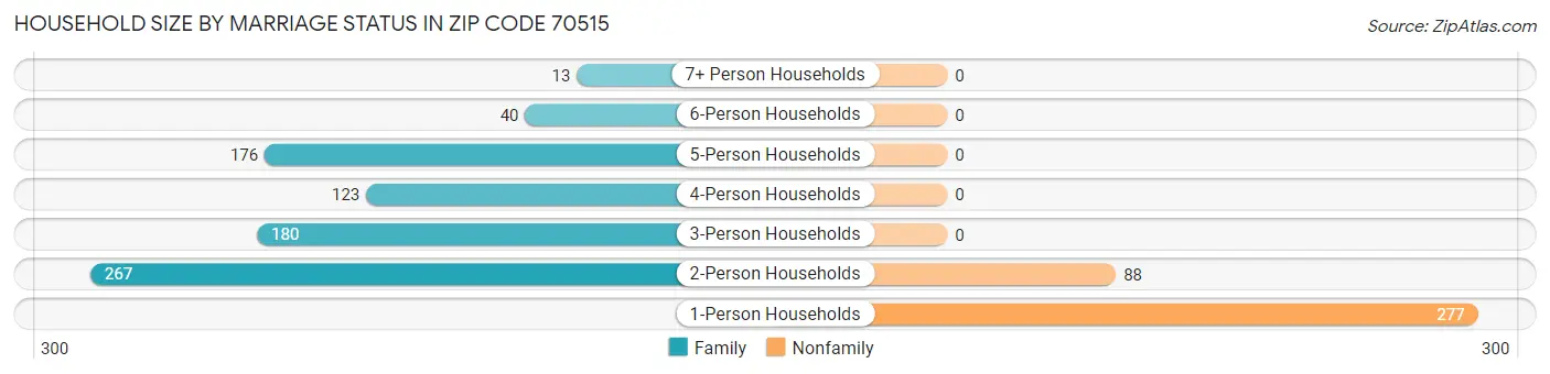 Household Size by Marriage Status in Zip Code 70515