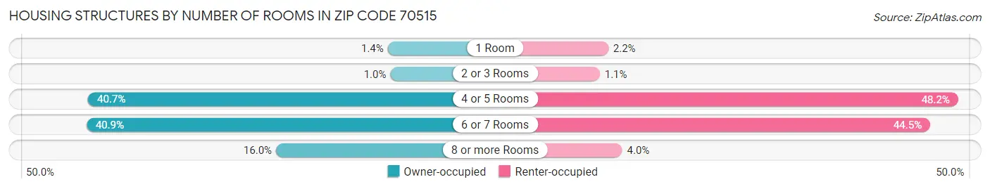 Housing Structures by Number of Rooms in Zip Code 70515
