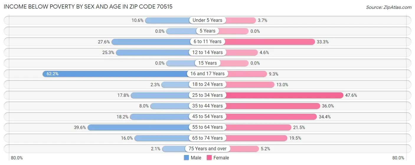 Income Below Poverty by Sex and Age in Zip Code 70515