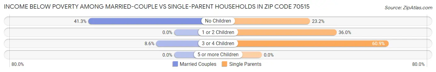 Income Below Poverty Among Married-Couple vs Single-Parent Households in Zip Code 70515