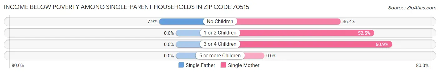 Income Below Poverty Among Single-Parent Households in Zip Code 70515