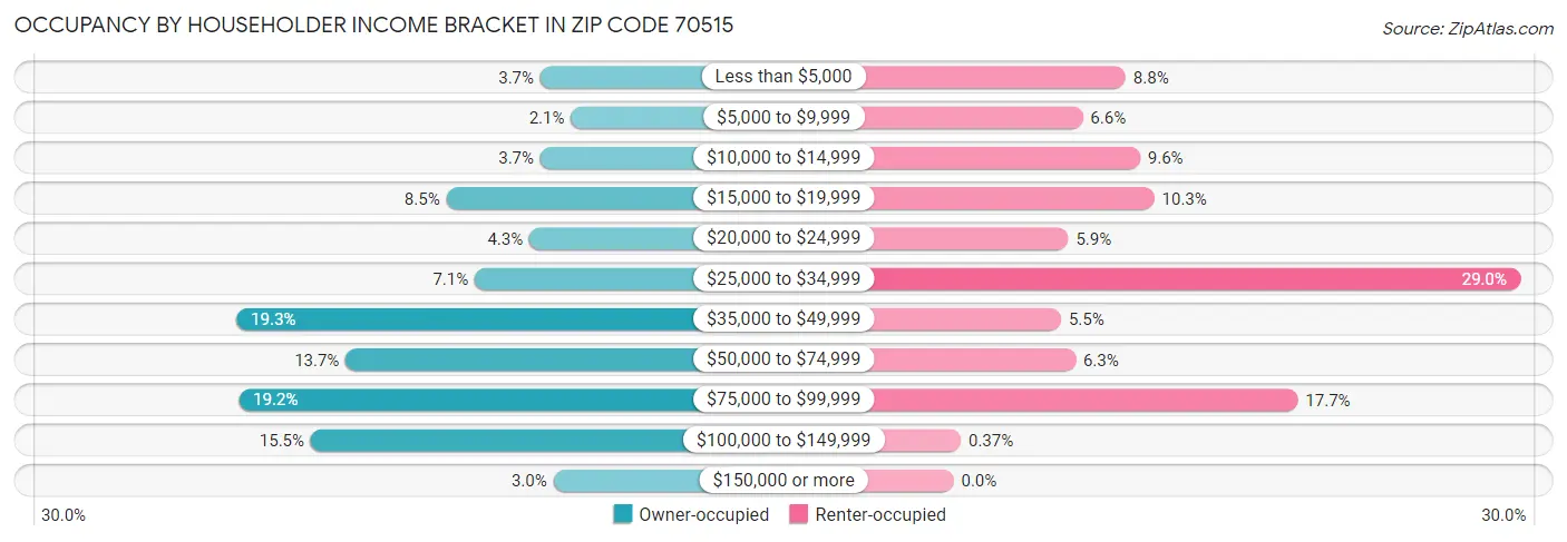 Occupancy by Householder Income Bracket in Zip Code 70515