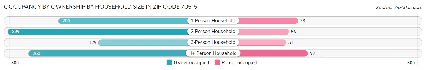 Occupancy by Ownership by Household Size in Zip Code 70515