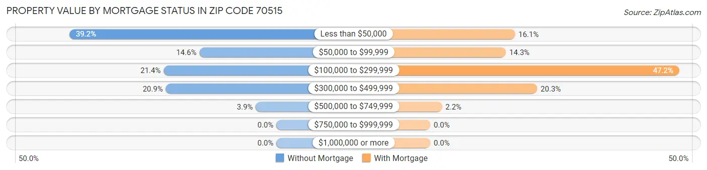 Property Value by Mortgage Status in Zip Code 70515