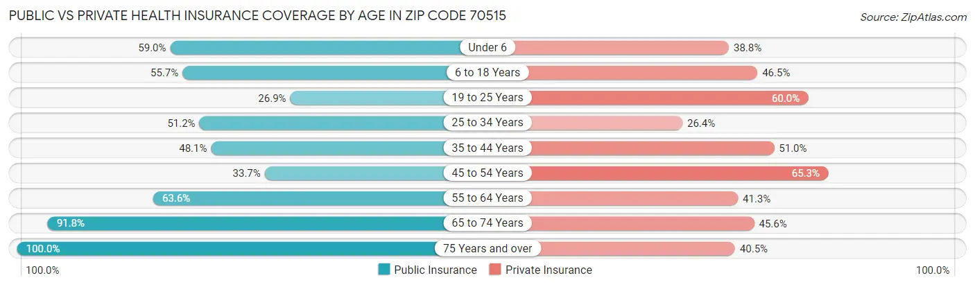 Public vs Private Health Insurance Coverage by Age in Zip Code 70515