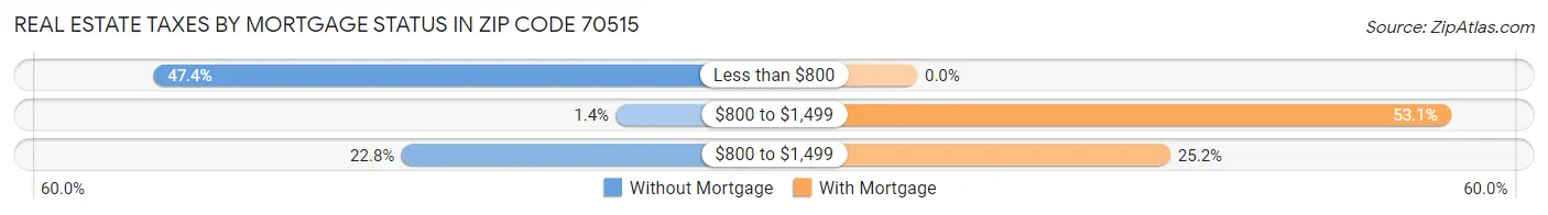 Real Estate Taxes by Mortgage Status in Zip Code 70515