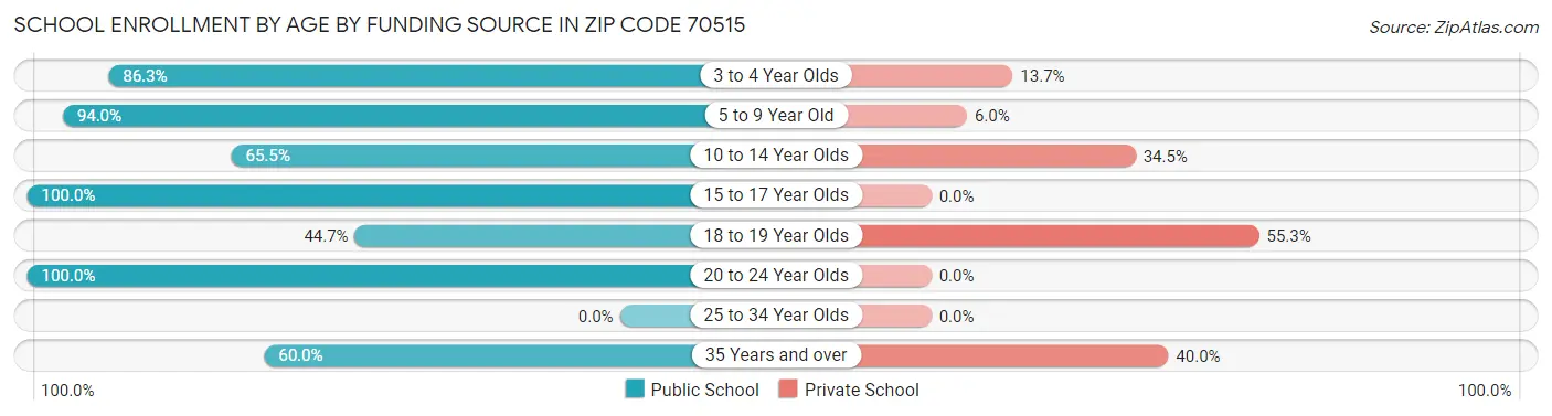 School Enrollment by Age by Funding Source in Zip Code 70515