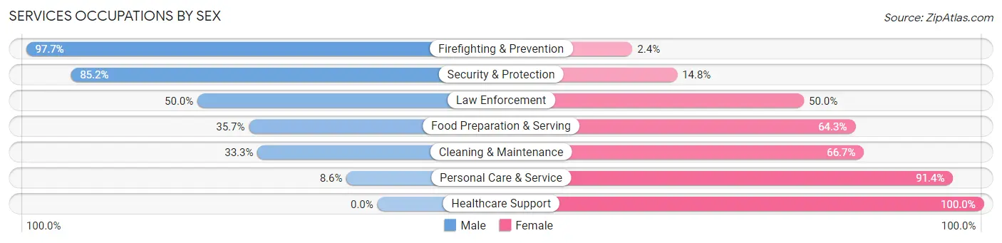Services Occupations by Sex in Zip Code 70515