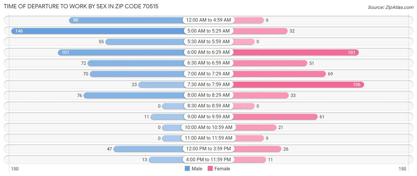 Time of Departure to Work by Sex in Zip Code 70515