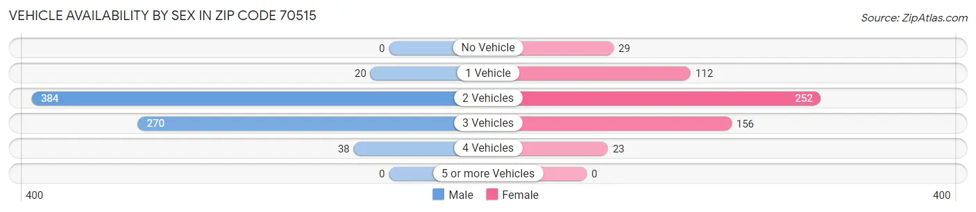 Vehicle Availability by Sex in Zip Code 70515