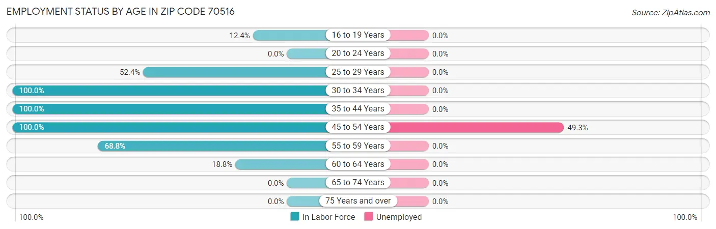 Employment Status by Age in Zip Code 70516