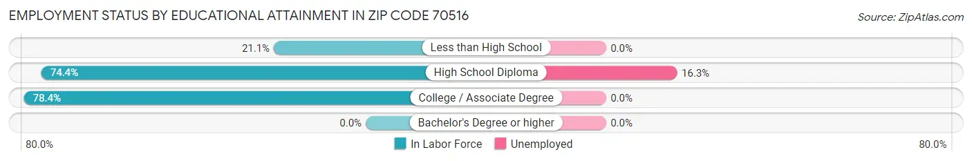 Employment Status by Educational Attainment in Zip Code 70516