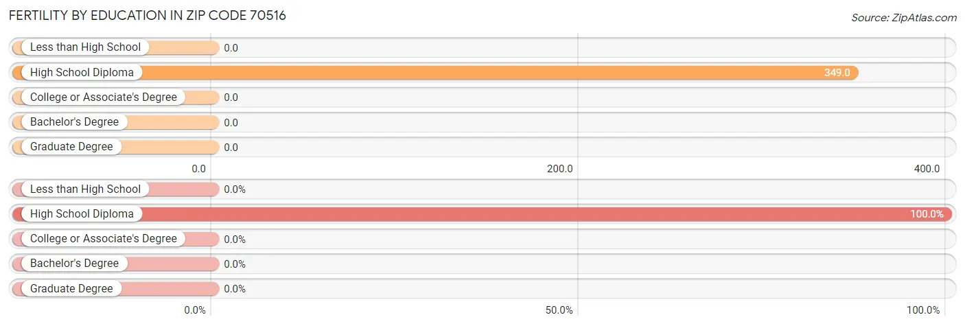 Female Fertility by Education Attainment in Zip Code 70516