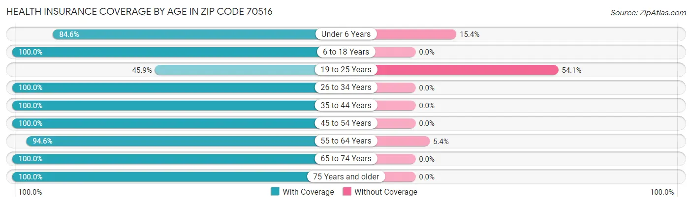 Health Insurance Coverage by Age in Zip Code 70516