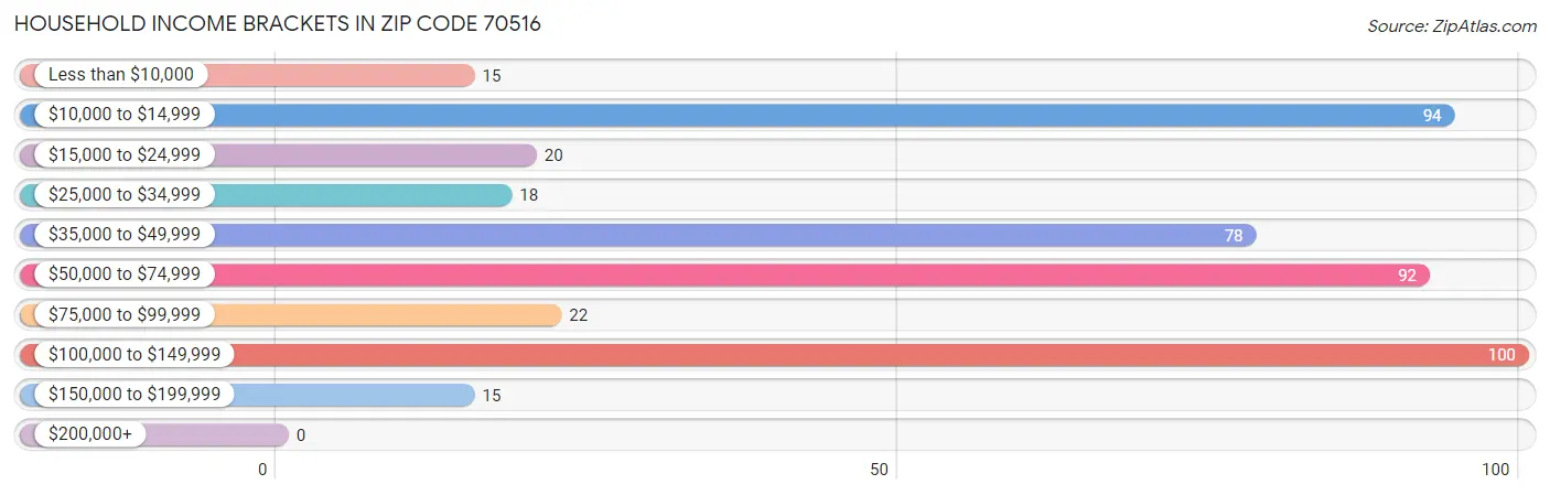 Household Income Brackets in Zip Code 70516