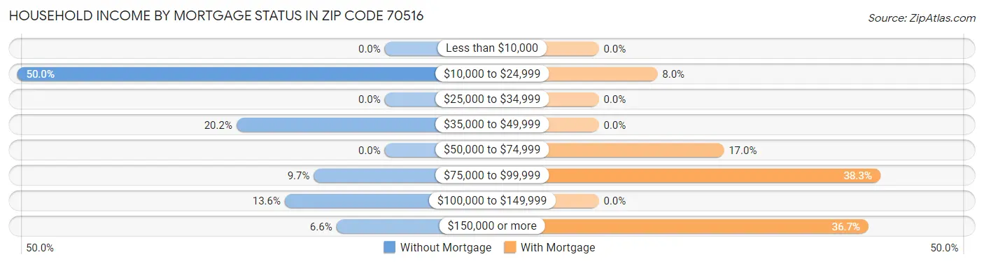 Household Income by Mortgage Status in Zip Code 70516