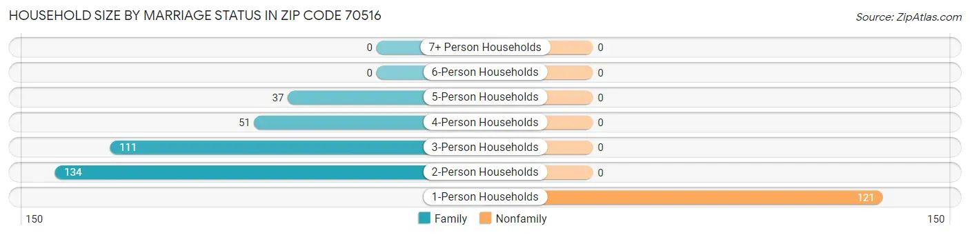 Household Size by Marriage Status in Zip Code 70516