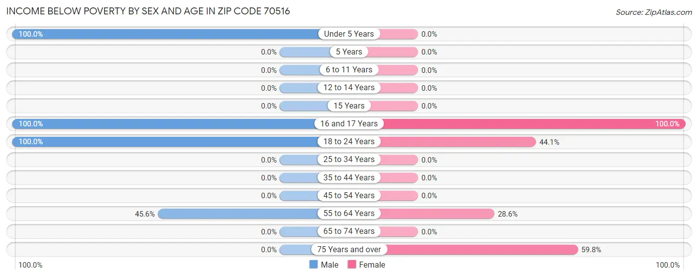 Income Below Poverty by Sex and Age in Zip Code 70516