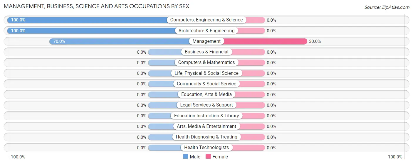 Management, Business, Science and Arts Occupations by Sex in Zip Code 70516