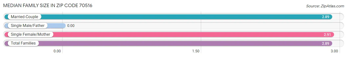 Median Family Size in Zip Code 70516