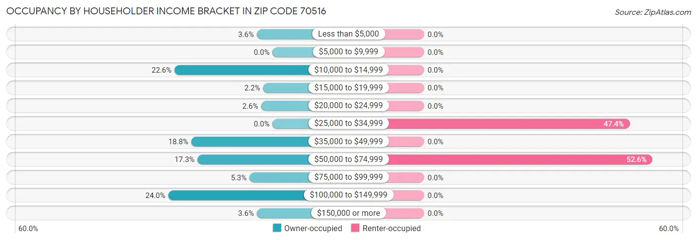 Occupancy by Householder Income Bracket in Zip Code 70516
