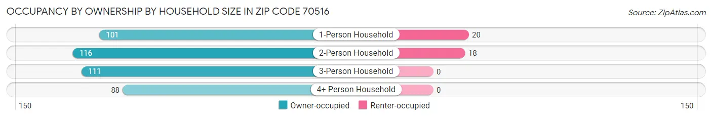 Occupancy by Ownership by Household Size in Zip Code 70516